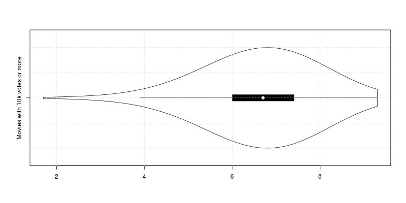 Violin plot of the distribution of Rank of Movies with at least 10k votes.