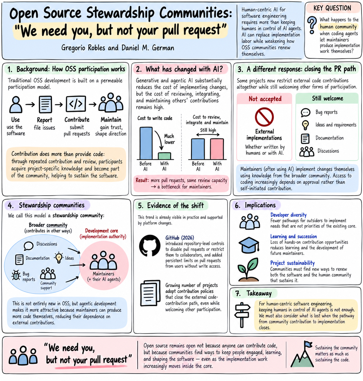 /bl/2026-09-14-1日目_open_source_stewardship_communities_we_need_you_but_not_your_pull_request/stewardshipCommunities.png